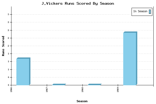 Runs per Season Chart for J.Vickers