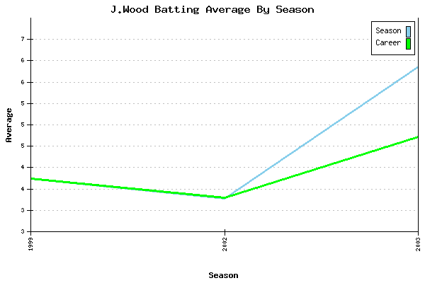 Batting Average Graph for J.Wood