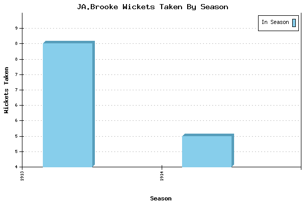 Wickets Taken per Season for JA.Brooke