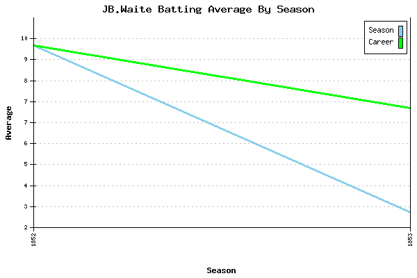 Batting Average Graph for JB.Waite