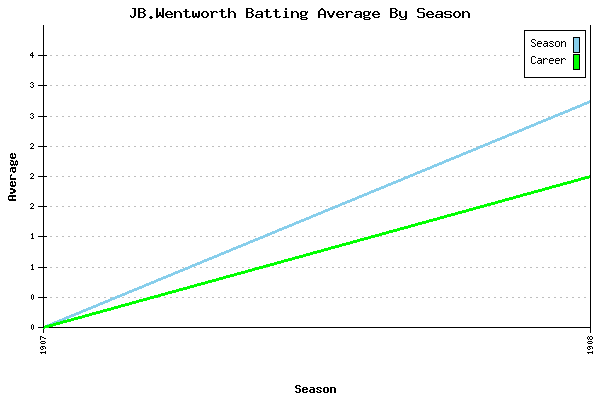 Batting Average Graph for JB.Wentworth