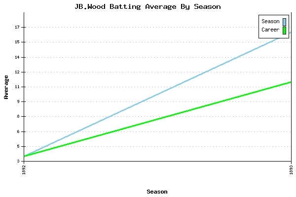 Batting Average Graph for JB.Wood