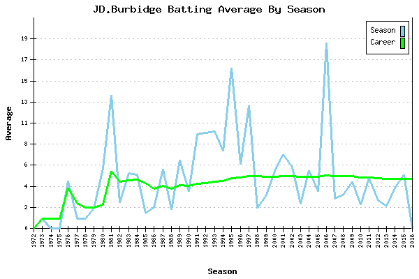 Batting Average Graph for JD.Burbidge