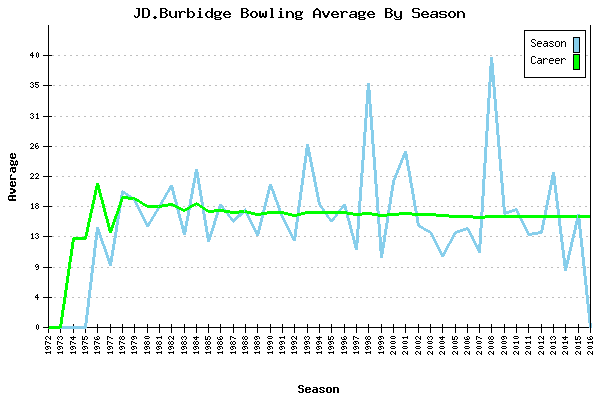 Bowling Average by Season for JD.Burbidge