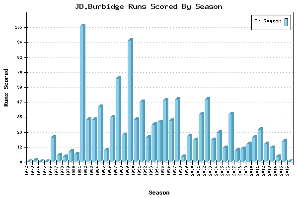 Runs per Season Chart for JD.Burbidge