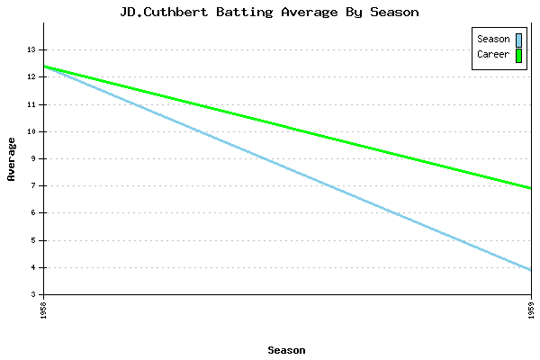 Batting Average Graph for JD.Cuthbert