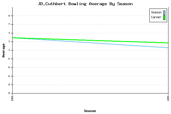 Bowling Average by Season for JD.Cuthbert