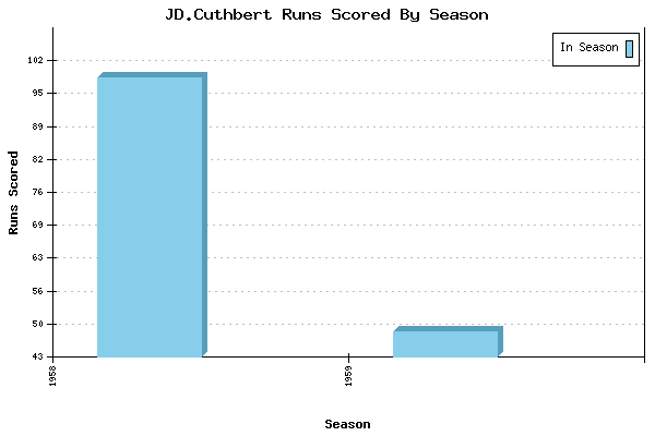 Runs per Season Chart for JD.Cuthbert