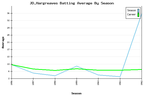 Batting Average Graph for JD.Hargreaves