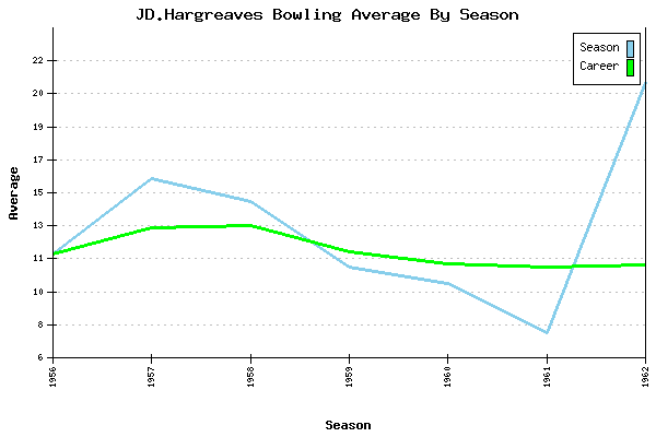 Bowling Average by Season for JD.Hargreaves
