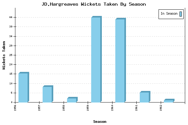 Wickets Taken per Season for JD.Hargreaves