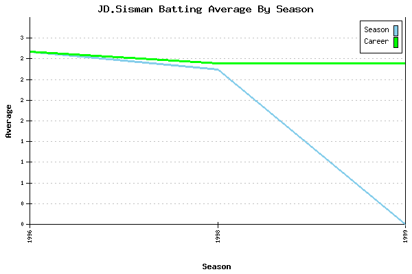 Batting Average Graph for JD.Sisman