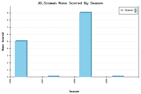 Runs per Season Chart for JD.Sisman