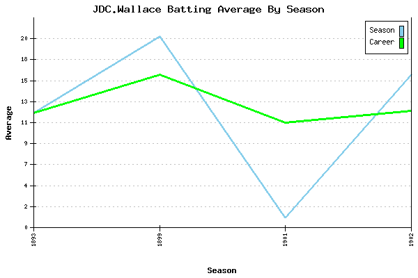Batting Average Graph for JDC.Wallace