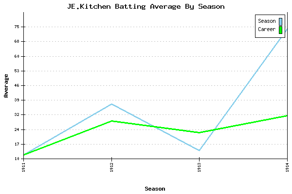 Batting Average Graph for JE.Kitchen