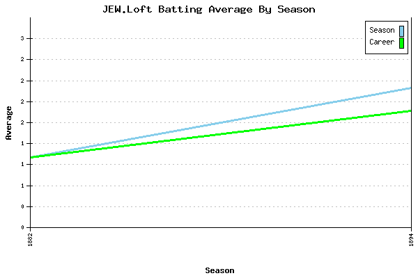 Batting Average Graph for JEW.Loft