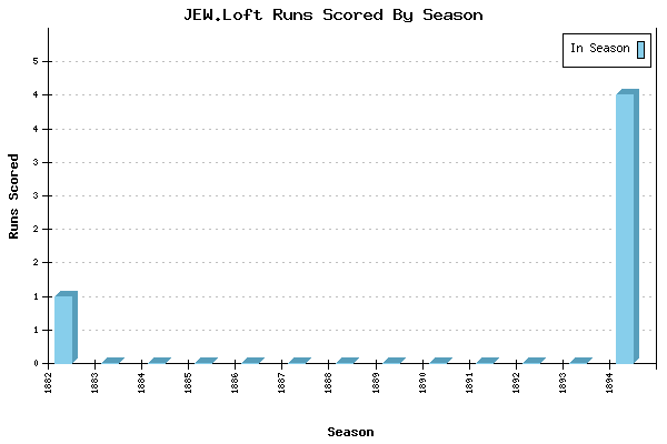 Runs per Season Chart for JEW.Loft