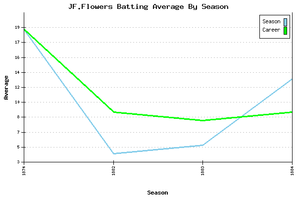 Batting Average Graph for JF.Flowers