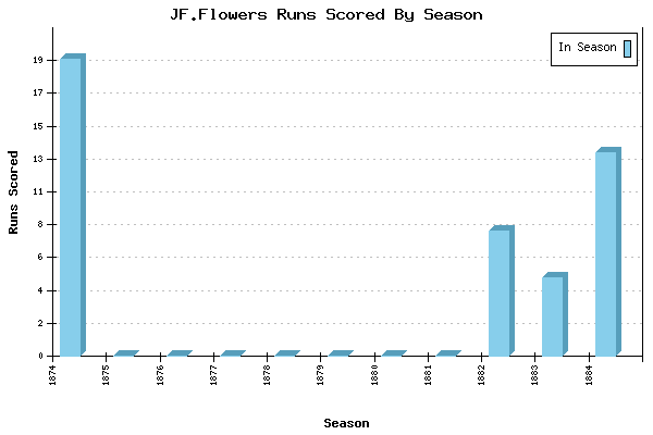 Runs per Season Chart for JF.Flowers