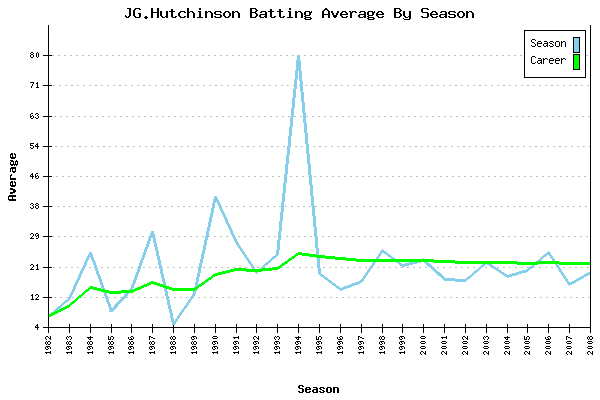 Batting Average Graph for JG.Hutchinson