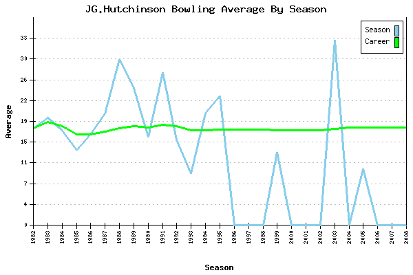 Bowling Average by Season for JG.Hutchinson