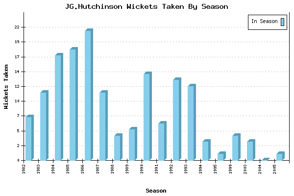 Wickets Taken per Season for JG.Hutchinson