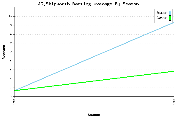 Batting Average Graph for JG.Skipworth