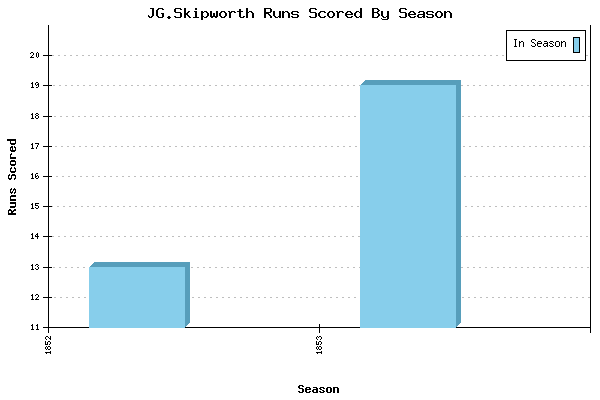 Runs per Season Chart for JG.Skipworth