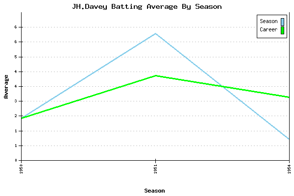 Batting Average Graph for JH.Davey