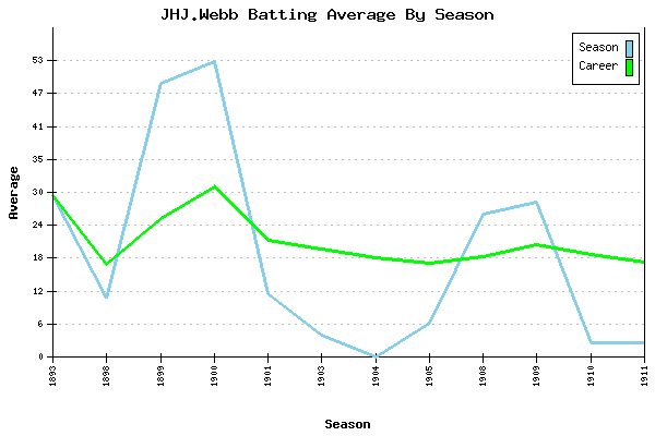 Batting Average Graph for JHJ.Webb