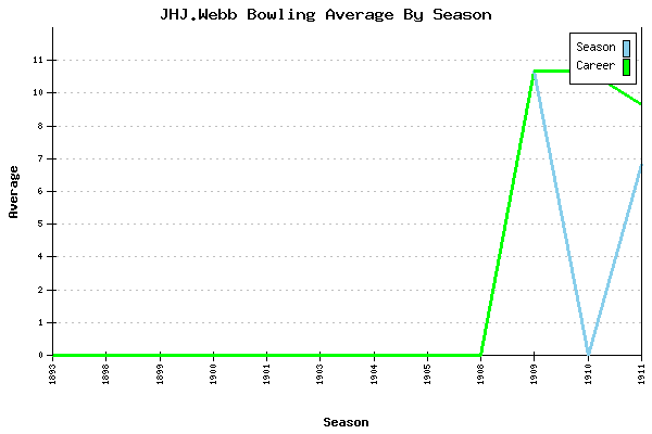 Bowling Average by Season for JHJ.Webb