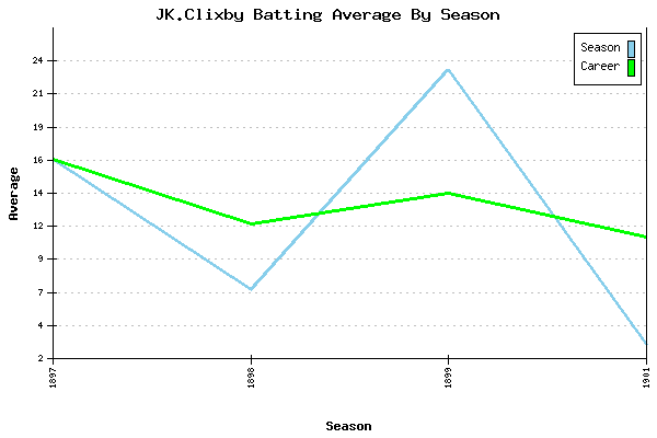 Batting Average Graph for JK.Clixby