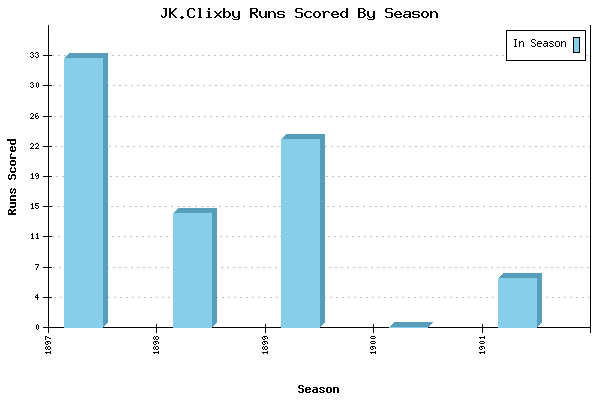 Runs per Season Chart for JK.Clixby