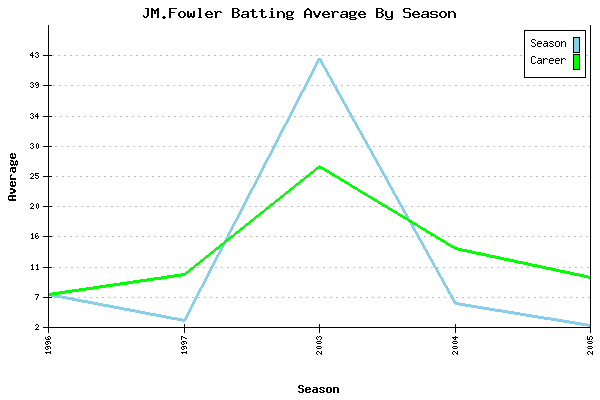 Batting Average Graph for JM.Fowler