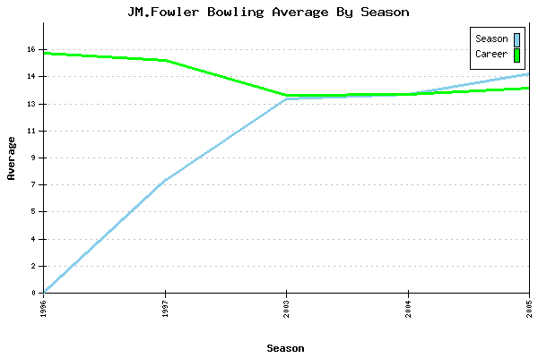 Bowling Average by Season for JM.Fowler