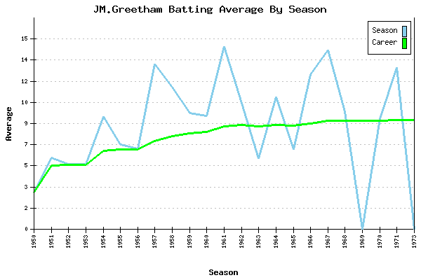 Batting Average Graph for JM.Greetham