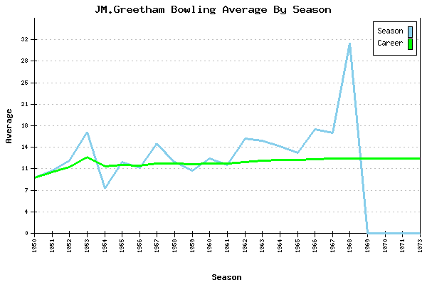 Bowling Average by Season for JM.Greetham
