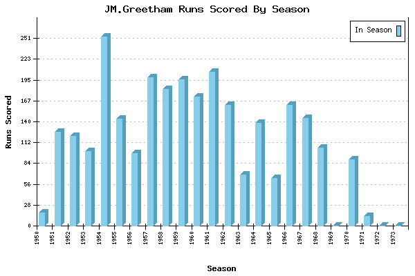Runs per Season Chart for JM.Greetham