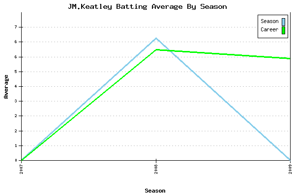 Batting Average Graph for JM.Keatley