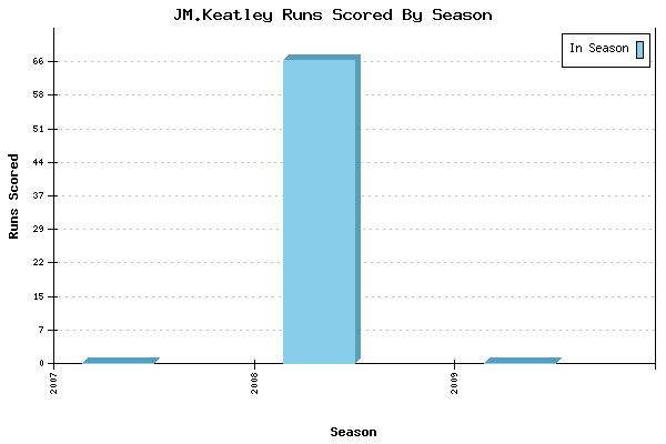 Runs per Season Chart for JM.Keatley