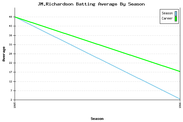 Batting Average Graph for JM.Richardson