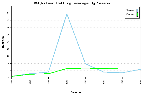 Batting Average Graph for JMJ.Wilson