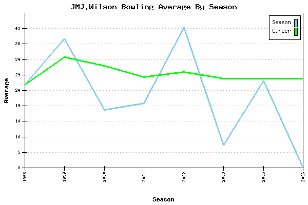 Bowling Average by Season for JMJ.Wilson