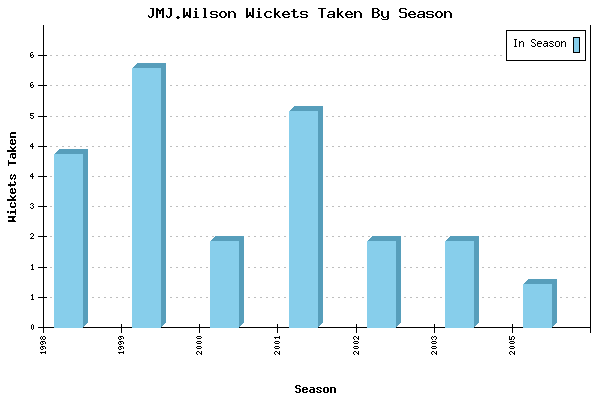 Wickets Taken per Season for JMJ.Wilson