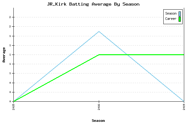 Batting Average Graph for JR.Kirk