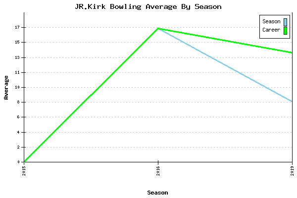 Bowling Average by Season for JR.Kirk