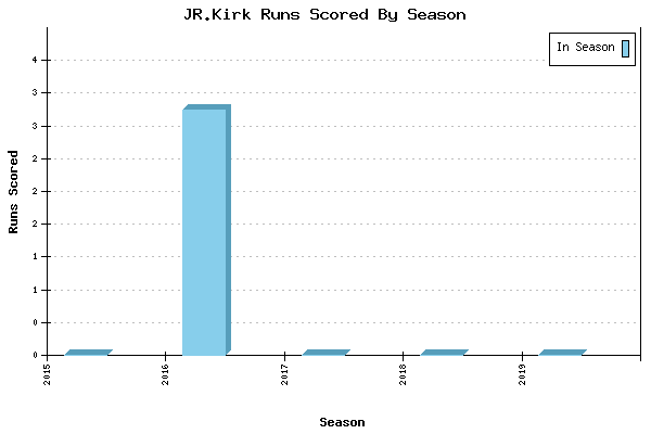 Runs per Season Chart for JR.Kirk