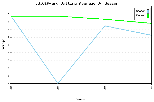 Batting Average Graph for JS.Giffard