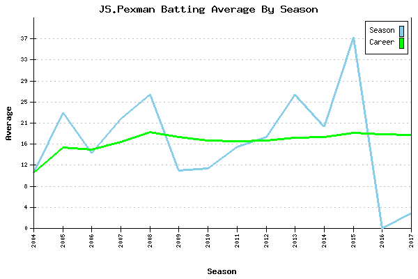 Batting Average Graph for JS.Pexman