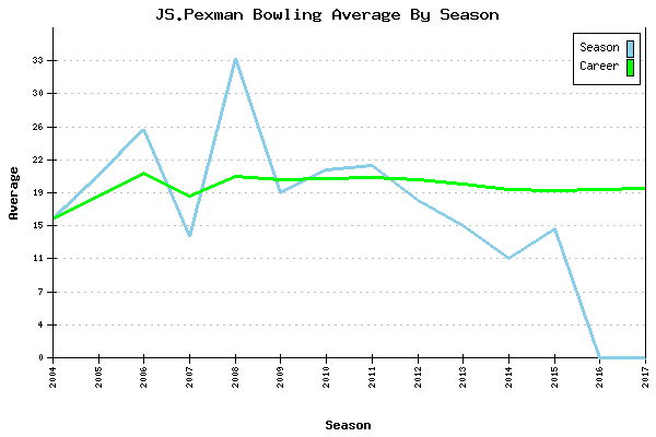 Bowling Average by Season for JS.Pexman